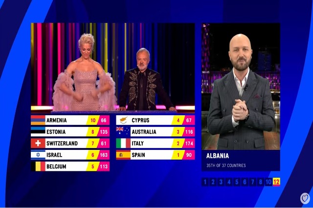 ‘Ethet’ e votimit mbërthejnë Eurovision 2023, Shqipëria jep pikët